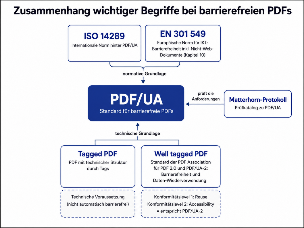 Schaubild zu Standards für barrierefreie PDFs. Ausführliche Beschreibung folgt.
