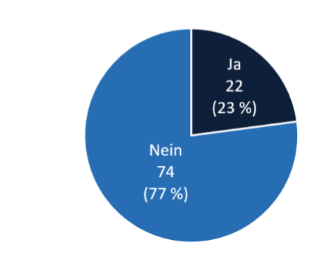 Kreisdiagramm: 22 Ja (23 %) und 74 Nein (77 %)