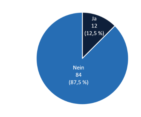 Kreisdiagramm: 12 Ja (12,5 %) und 84 Nein (87,5 %)