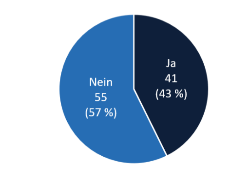 Kreisdiagramm: 41 Ja (43 %) und 55 Nein (57 %)
