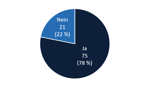 Kreisdiagramm: 75 Ja (78 %) und 21 Nein (22 %)