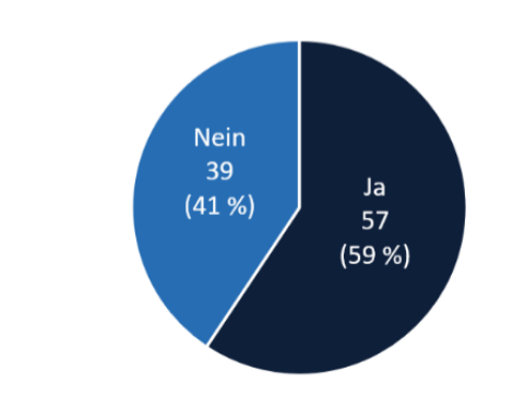 Kreisdiagramm: 57 Ja (59 %) und 39 Nein (41 %)