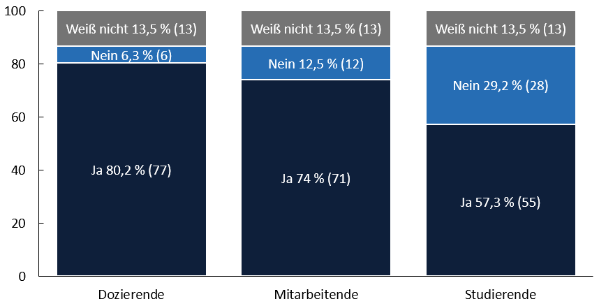 Gestapeltes Säulendiagramm veranschaulicht die Zustimmungswerte für die Bekanntmachung von Informationsangeboten bei den Zielgruppen Dozierende, Mitarbeitende und Studierende (Details in der nachfolgenden Tabelle)