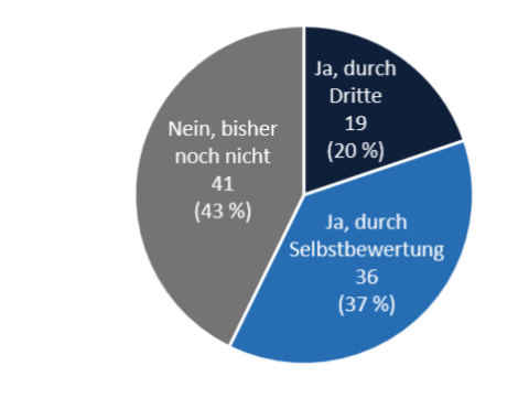 Kreisdiagramm: 19 Ja, durch Dritte (20 %), 36 Ja, durch Selbstbewertung (37 %) und 41 Nein (43 %)