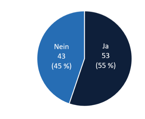 Kreisdiagramm: 53 Ja (55 %) und 43 Nein (45 %)