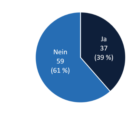Kreisdiagramm: 37 Ja (39 %) und 59 Nein (61 %)