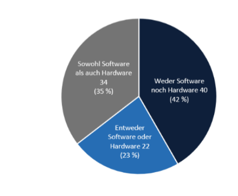 Kreisdiagramm: 40 Weder Software noch Hardware (42 %), 22 Entweder Software oder Hardware (23 %) und 34 Sowohl Software als auch Hardware (35 %)