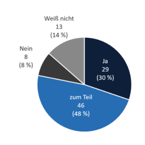 Kreisdiagramm: 29 Ja (30 %), 46 zum Teil (48 %), 8 Nein (8 %) und 13 Weiß nicht (14 %)