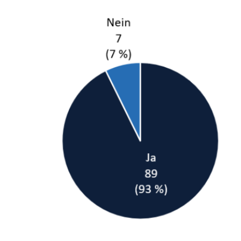Kreisdiagramm: 89 Ja (93 %) und 7 Nein (7 %)