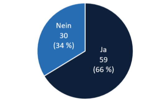 Kreisdiagramm: 59 Ja (66 %) und 30 Nein (34 %)