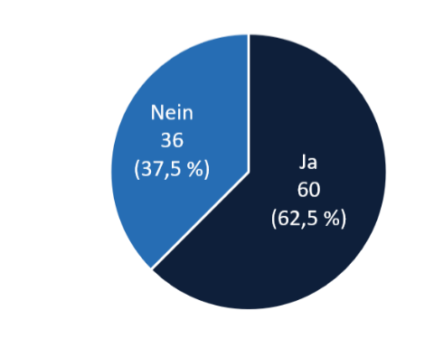 Kreisdiagramm: 60 Ja (62,5 %) und 36 Nein (37,5 %)