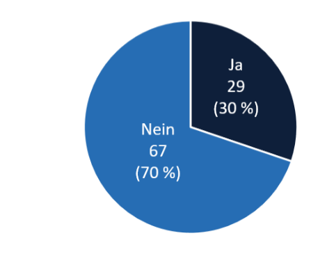 Kreisdiagramm: 29 Ja (30 %) und 67 Nein (70 %)