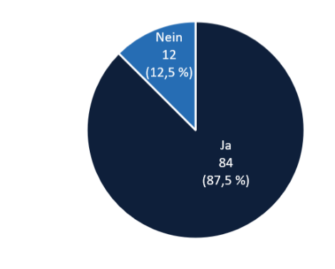Kreisdiagramm: 84 Ja (87,5 %) und 12 Nein (12,5 %)