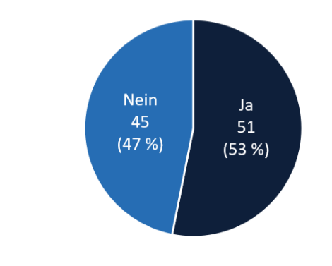 Kreisdiagramm: 51 Ja (53 %) und 45 Nein (47 %)