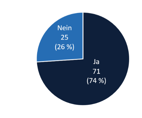 Kreisdiagramm: 71 Ja (74 %) und 25 Nein (26 %)