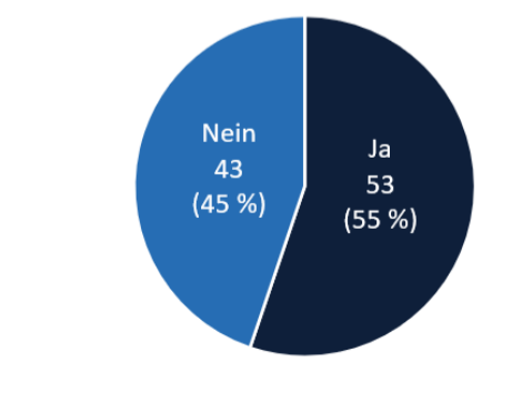 Kreisdiagramm: 53 Ja (55 %) und 43 Nein (45 %)
