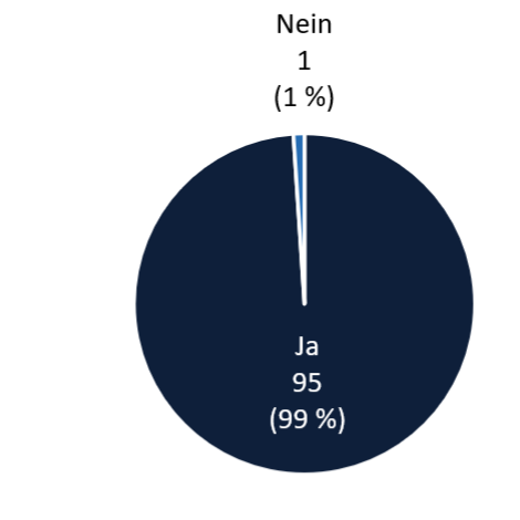 Kreisdiagramm: 95 Ja (99 %) und 1 Nein (1 %)